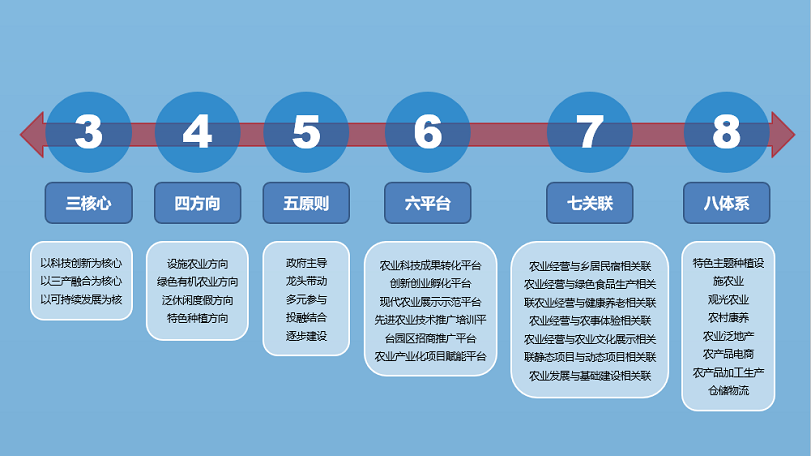 体系:在产业资源方面,构建涵盖"特色主题种植,设施农业,观光农业,农村