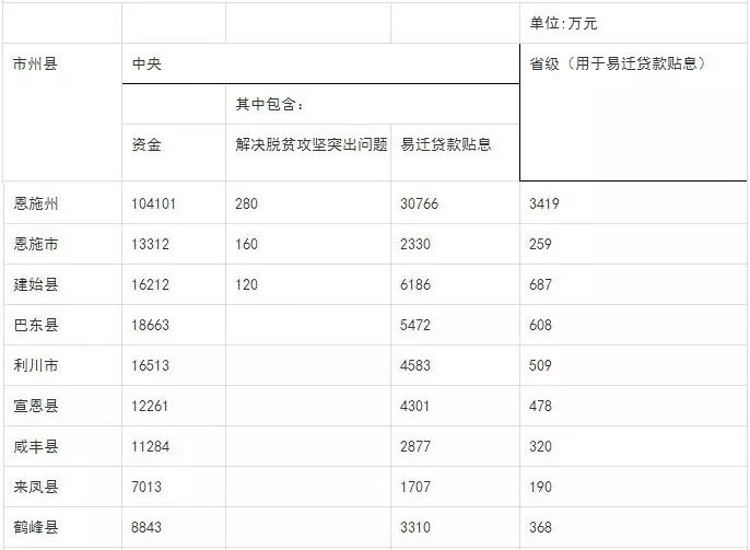 超10亿元!明年我州将获扶贫资金,8县市这样分