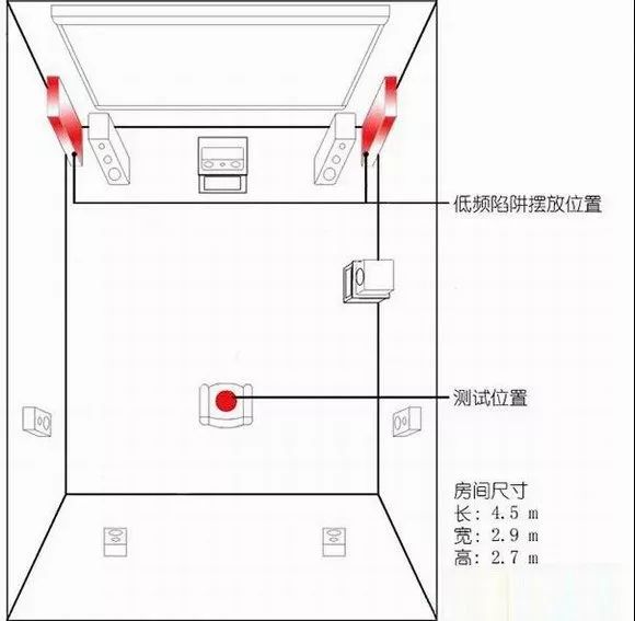 低音炮低频陷阱摆放方法如下:在四个墙角放置低频陷阱,到天花顶.