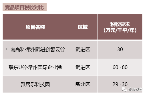 【热点评述】中南高科·常州武进创智云谷