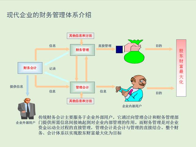 1.现代企业的财务管理体系介绍