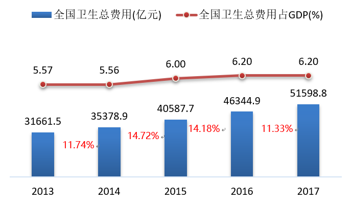 医疗卫生gdp比重_中国制造业占gdp比重