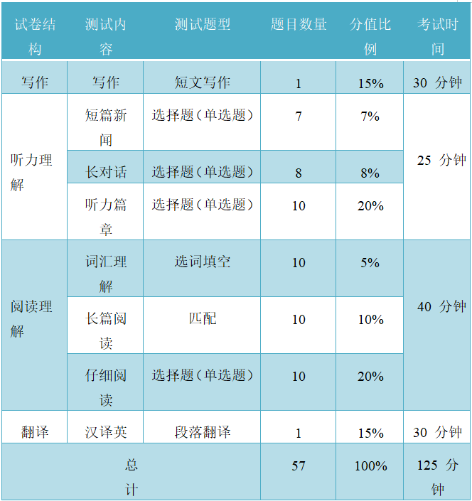 大学英语四级cet4 试卷构成详情大学英语四六级考试的总分为 710分