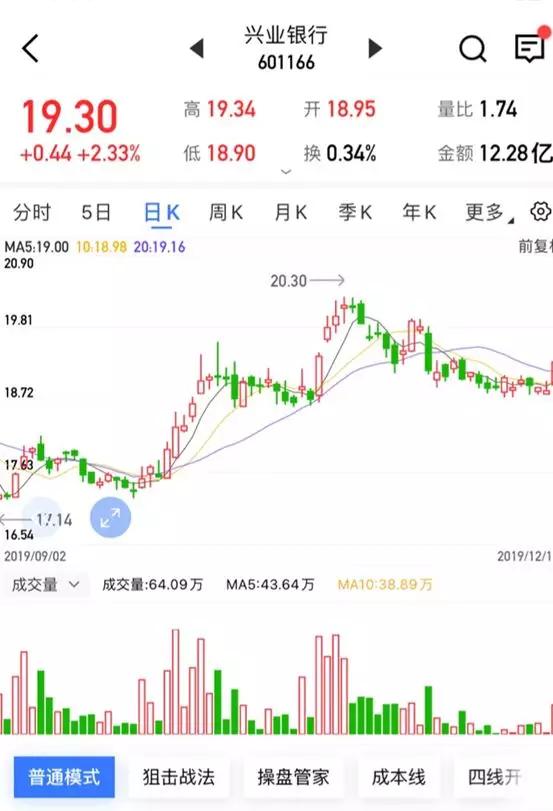 【上海汇正财经】【个股精评】兴业银行/ 荣盛发展/得利斯