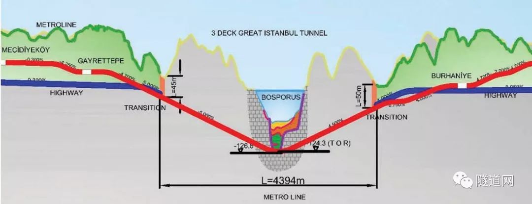 热点追踪伊斯坦布尔168m超大直径三层隧道的设计挑战