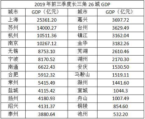 长三角七个万亿gdp_长三角地区城市实力排名,上海第一,合肥发展让人意外