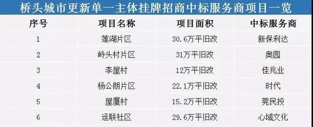 桥头不服！6大项目2000亩旧改！豪华建筑群比肩发达镇！