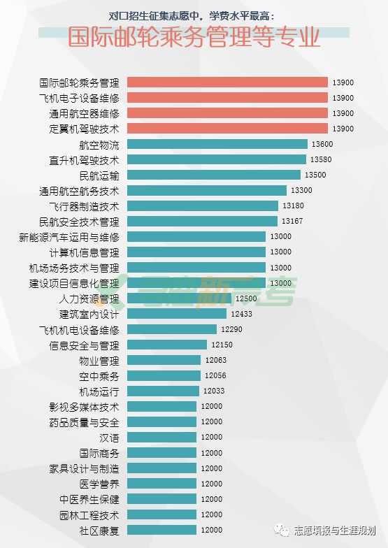 寻鹿高考独家，四川省2019年征集志愿分析，参与征集志愿专业的学费如何？