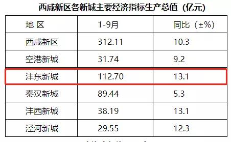 西安西咸新区gdp是多少_阿里巴巴的强势进驻 发现 南有大雁塔 北有崇文塔(2)