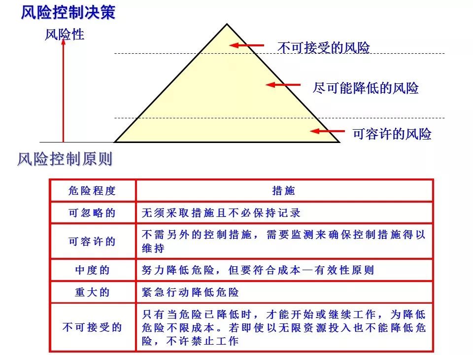 海因里希法则及安全隐患辨识评价的运用全面降低安全风险