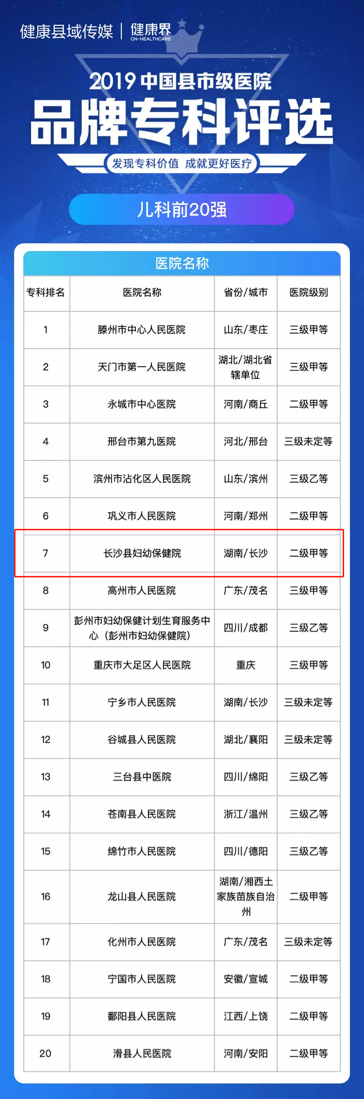 全国县市级医院排名第一！长沙县妇幼保健院妇产科荣获2019年度品牌专科第一名