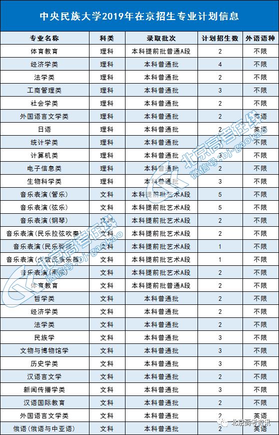 院校丨中央民族大学2019年招生计划 录取分数线!