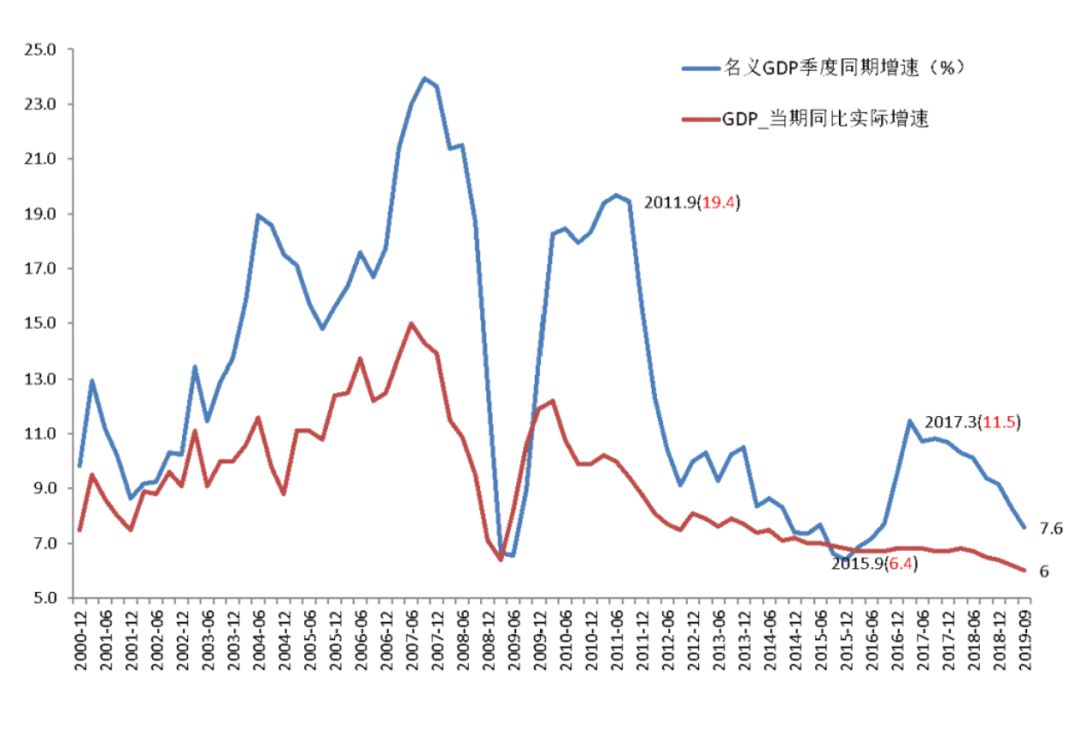 2019年全球gdp增速多少_四川省各年gdp增速(3)