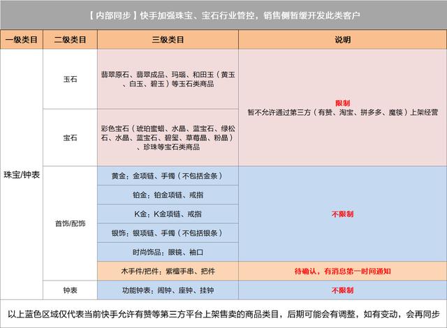 快手宝石 玉石 钟表类商品准入规则 保证金