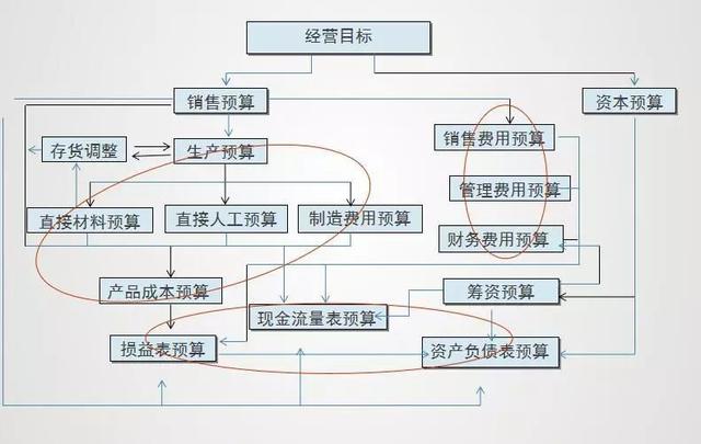 全面预算战略管理5步法助力业绩增长