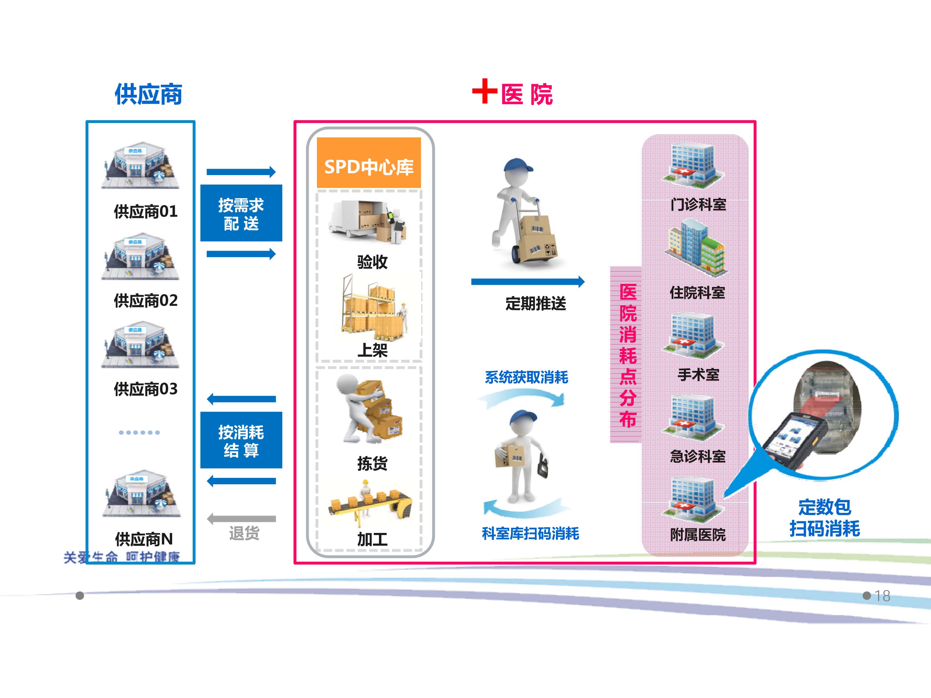 在供应商配送环节应用rfid技术,可以实现在整个医药供应链上对产品