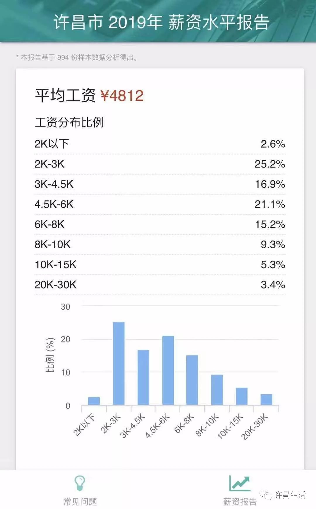 许昌人均收入_许昌学院