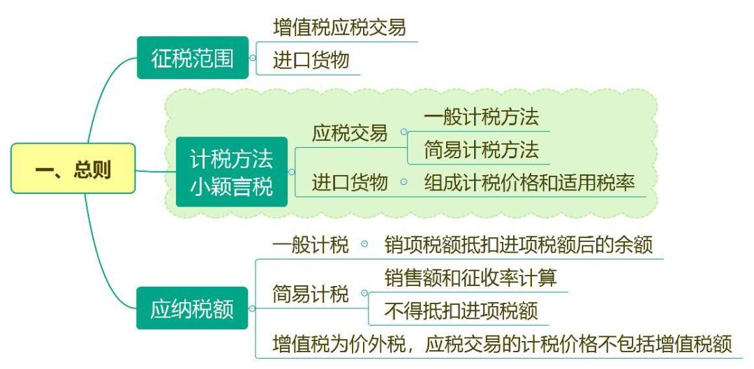 增值税法征求意见稿思维导图  《中华人民共和国增值税法(征求意见稿)