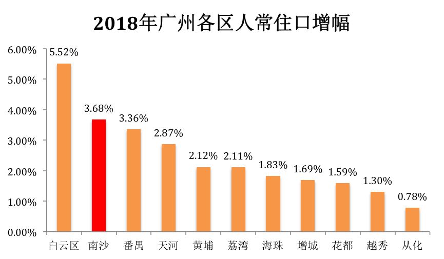 南沙区常住人口统计数据_深圳市常住人口数据图