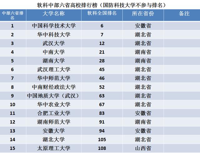 中部地区六省gdp排名_中部城市格局逐步由一超两强演变为 一三五七 金字塔新格局(3)