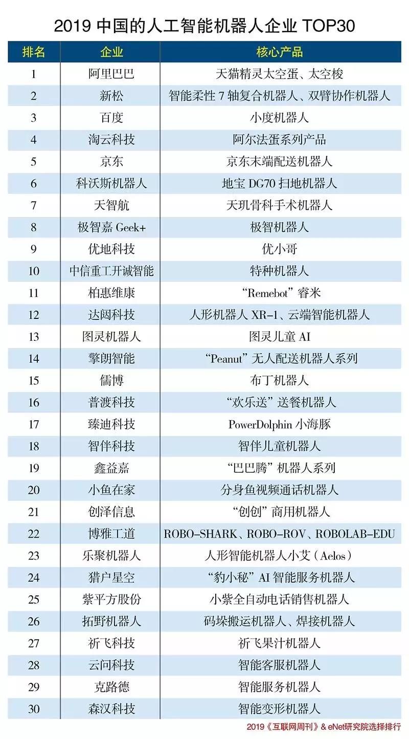 019人工智能机器人企业TOP30出炉！自动化企业有几家？"