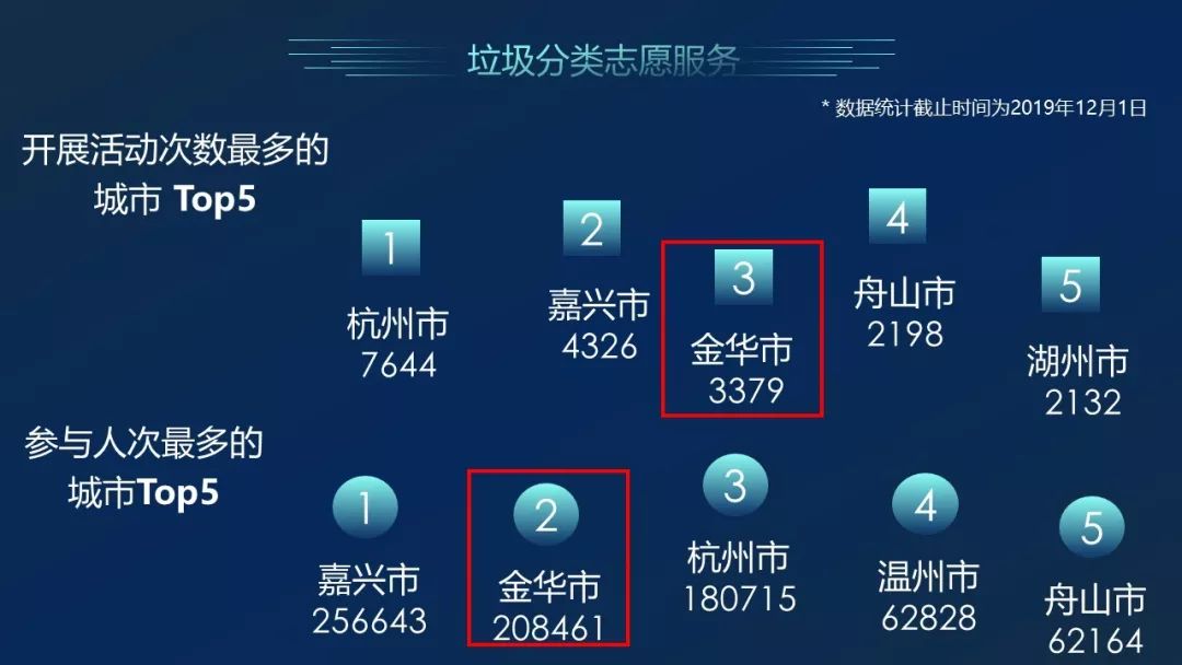 全国环境保护志愿服务城市榜单发布,金华位列第二_环保