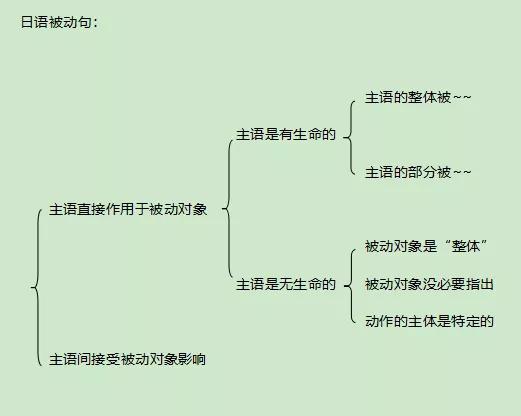 日语被动句,你真的会用吗?