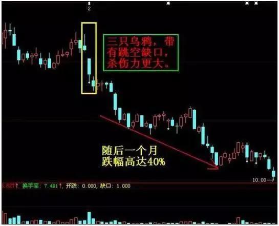 突然一天来了一个向下跳空缺口,并且在未来3日内不能有效回补,那么