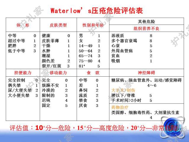压疮（压力性损伤）的评估工具