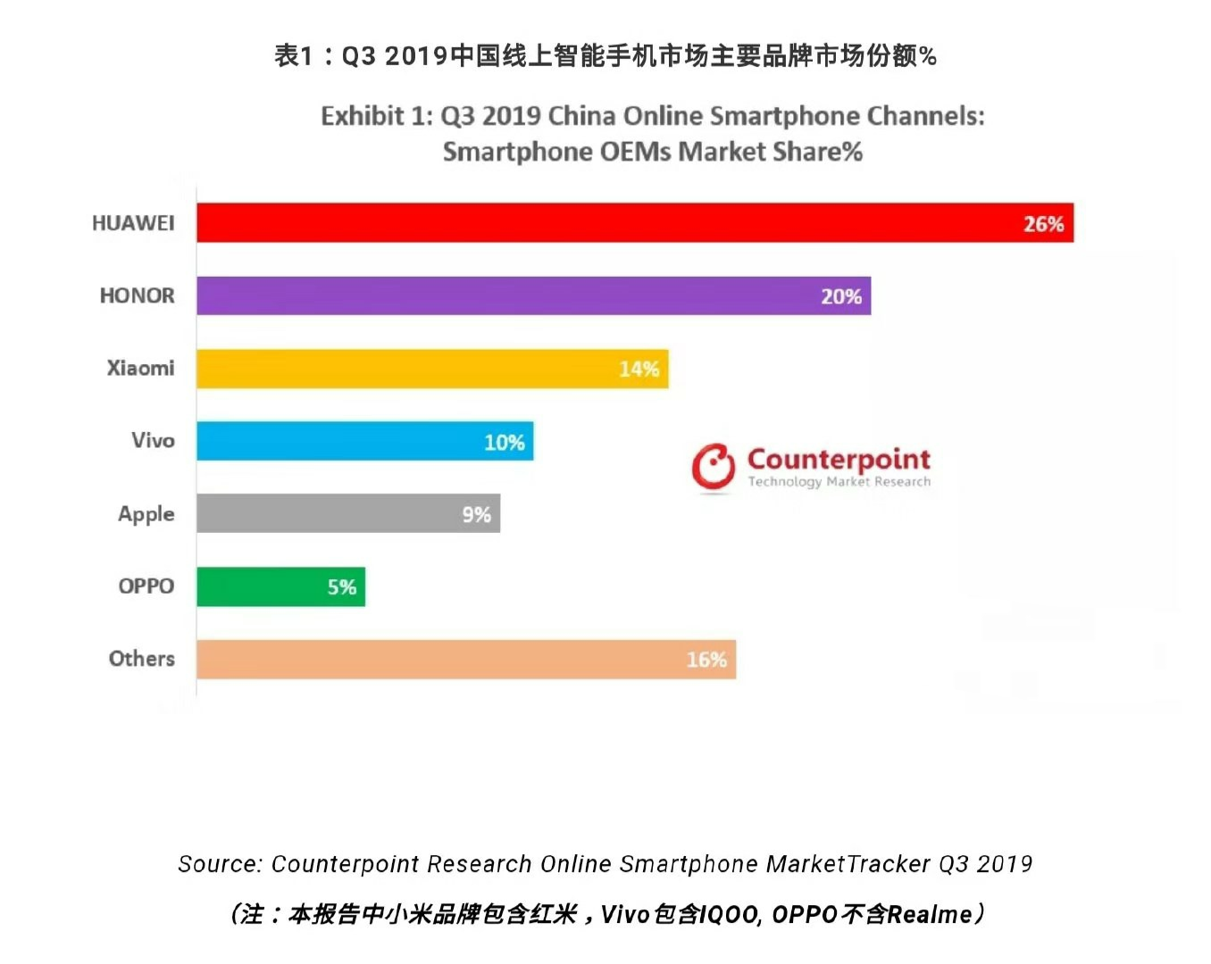 “华为+荣耀”开挂,苹果、三星品牌没存在感?网友:太暴虐了