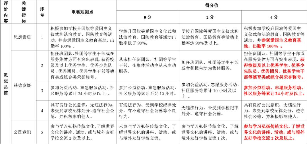 综合评价第一项是思想品德,其中包括了思想素质,品德发展,公民意识