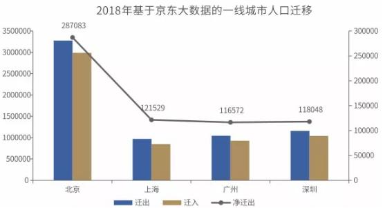 人口净迁值_人口普查(3)