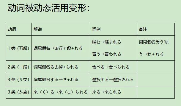 日语被动句,你真的会用吗?