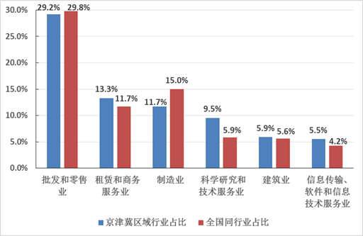 京津冀三地gdp占比_数据解读 雄安新区面对的京津冀发展鸿沟到底有多大