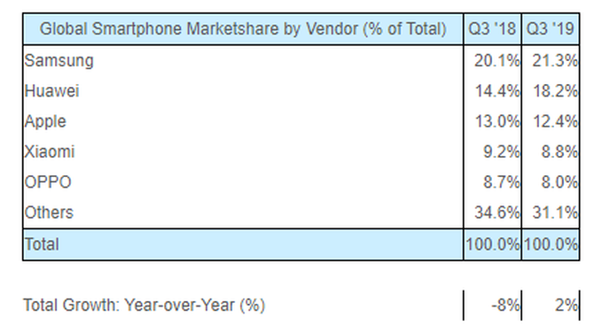 “华为+荣耀”开挂,苹果、三星品牌没存在感?网友:太暴虐了
