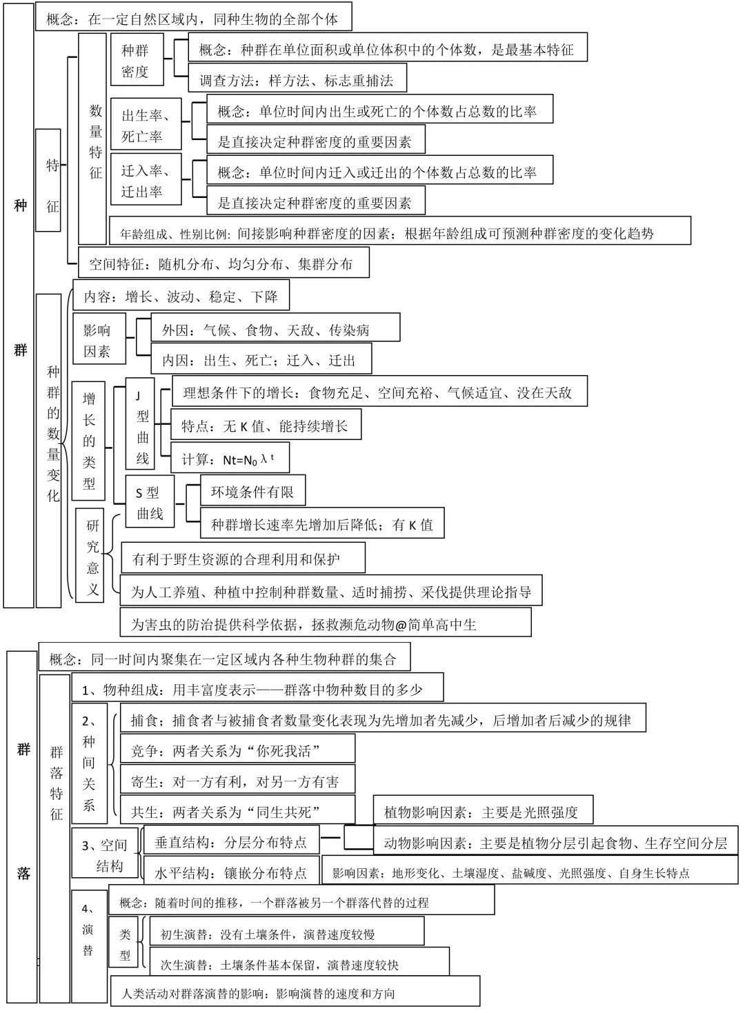 高中生物必修3知识结构图全汇总一目了然简直太棒了收藏