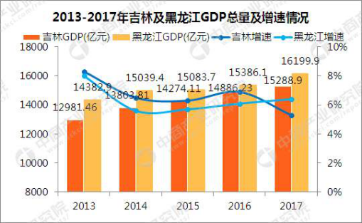 黑龙江GDP怎么会倒第二_各地上半年GDP数据 为何山西 辽宁和黑龙江迟迟未公布(3)