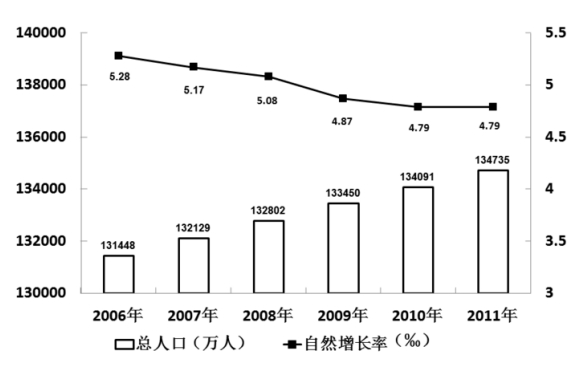 我国人口自然增长率_人口自然增长率(3)