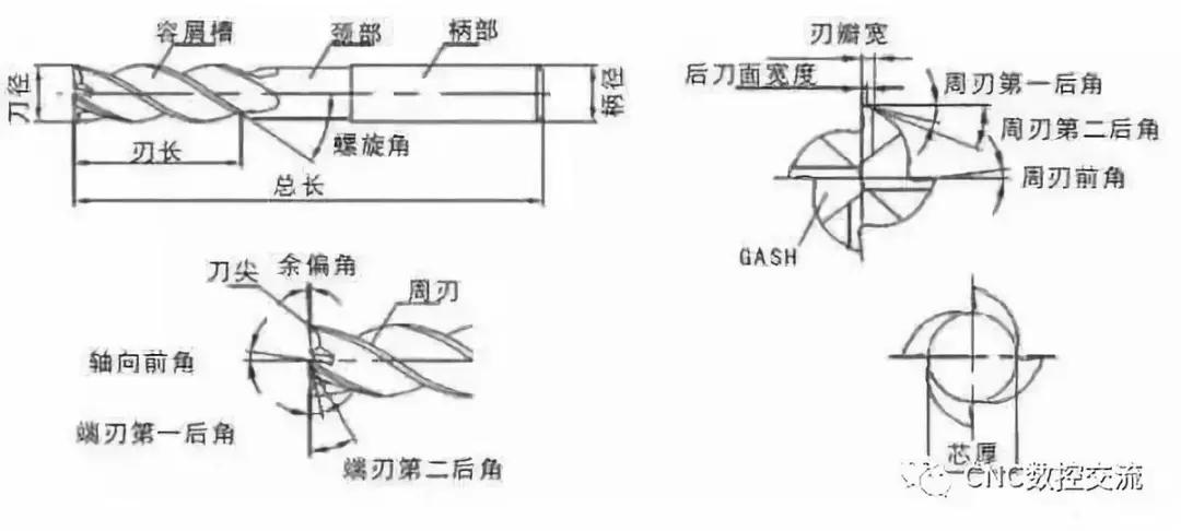 搞加工很多年:立铣刀原理搞懂的真不多