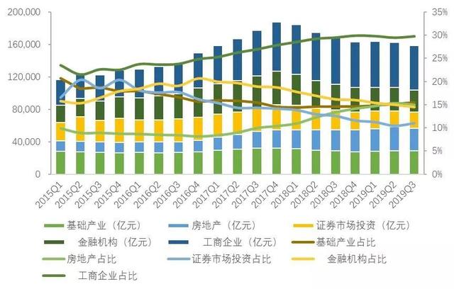 房地产业经济总量占比_各银行房地产贷款占比(3)