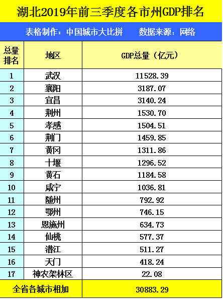 黄冈gdp排名_黄冈师范学院