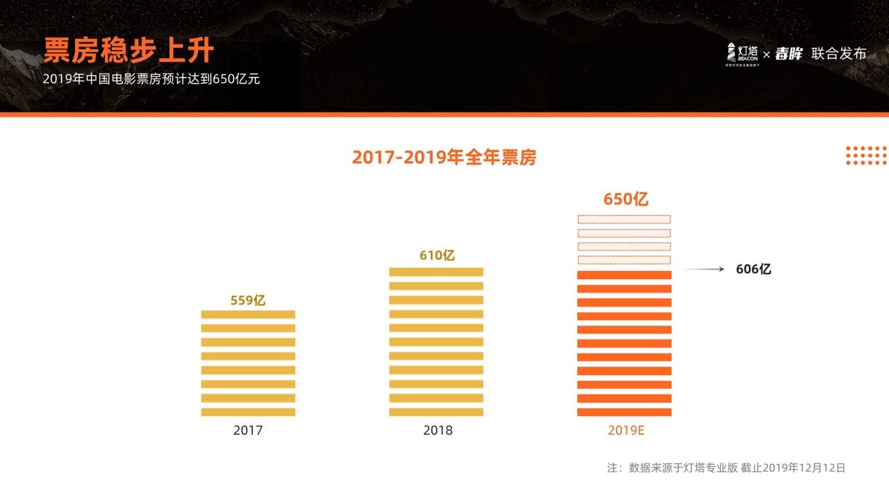 2019中国电影票房排行_2018年中国电影市场回顾