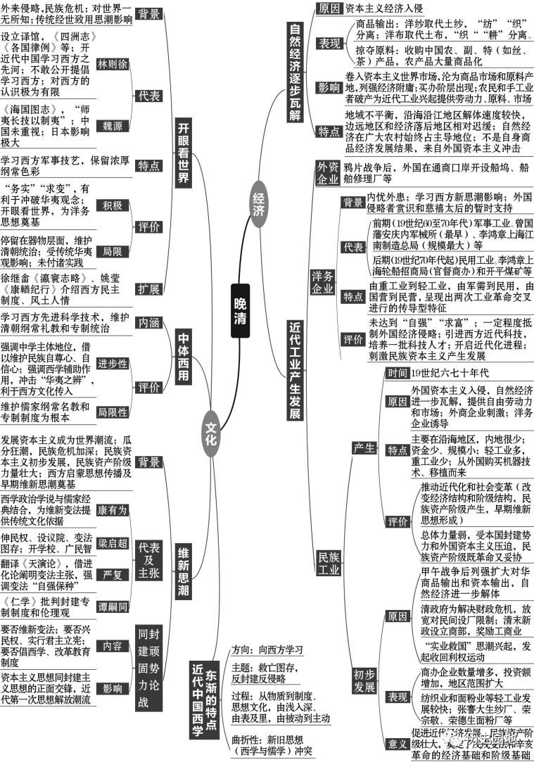 2020高考历史一模总复习全套思维导图大汇总(附电子打印版)_时期