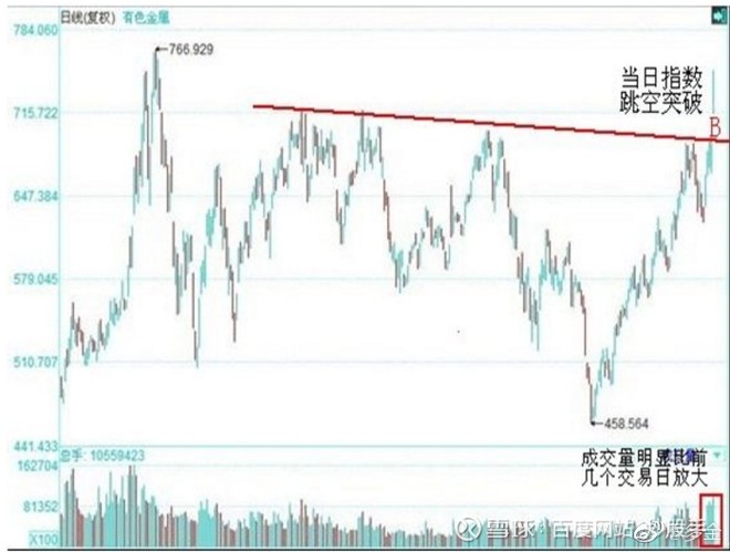 二:"太原刚玉"(000795)在2010年8月25日这天放量开始突破颈线:  您