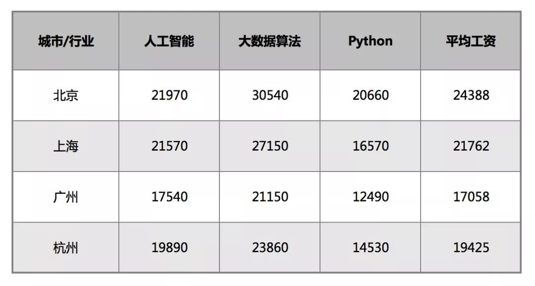 2019全球ai报告出炉, 钱 景无限缺找不到人