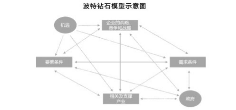 porter diamond model)又称波特菱形理论,钻石理论及国家竞争优势理论