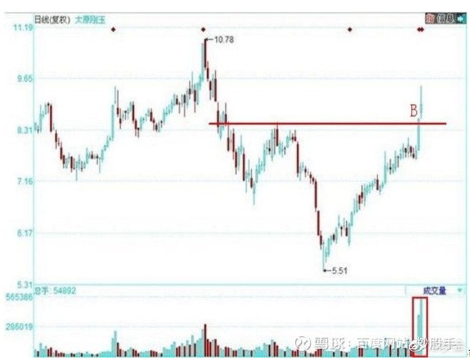 二:"太原刚玉"(000795)在2010年8月25日这天放量开始突破颈线:  您