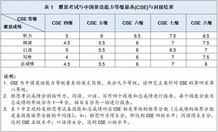 托福ibt考试成绩对接中国英语能力等级量表