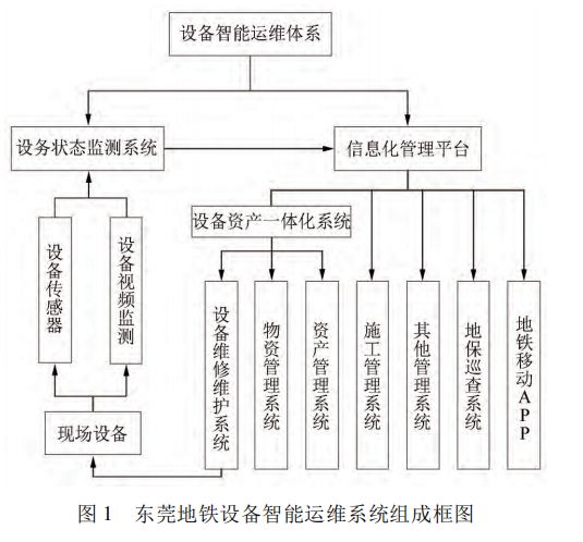 干货东莞地铁设备智能运维系统分析