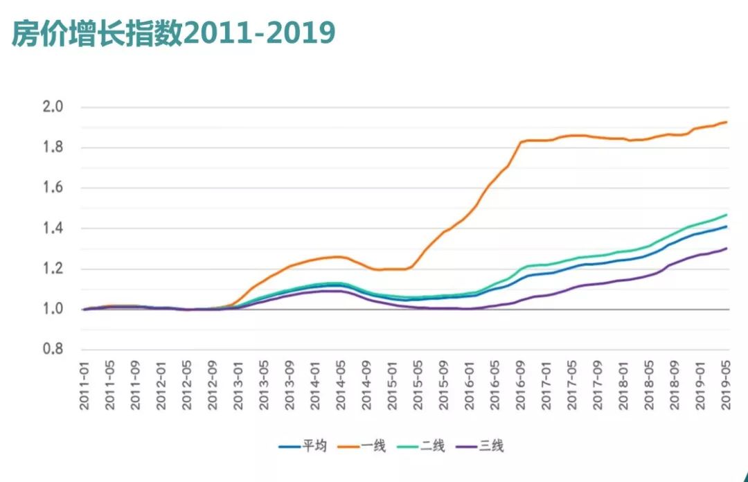 房价增长速度比GDP增速都快_楼市 限价目标 成 上涨目标(2)